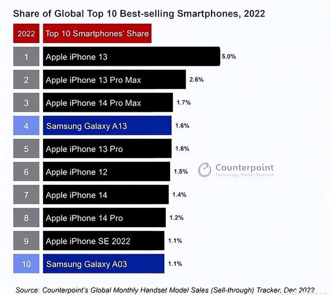 西林苹果维修分享:为什么iPhone14的销量不如iPhone13? 