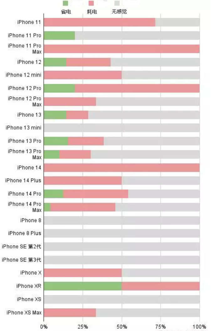 西林苹果手机维修分享iOS16.2太耗电怎么办？iOS16.2续航不好可以降级吗？ 