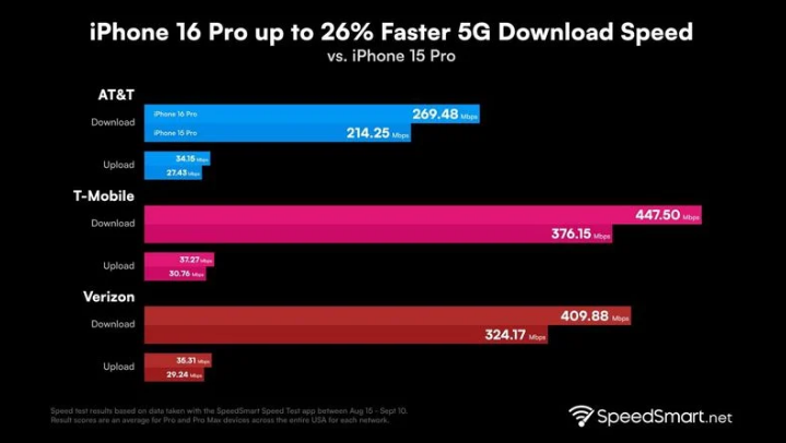 西林苹果手机维修分享iPhone 16 Pro 系列的 5G 速度 