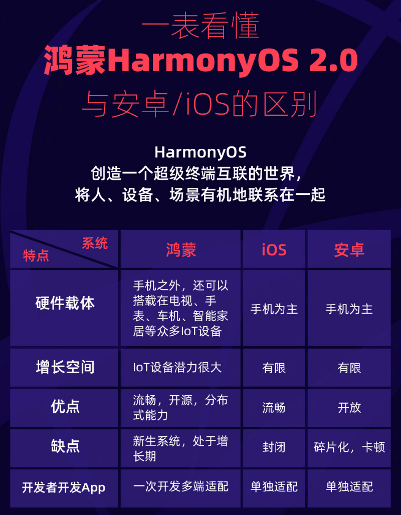 西林苹果手机维修分享华为鸿蒙 OS 与安卓以及 iOS 都有什么区别 