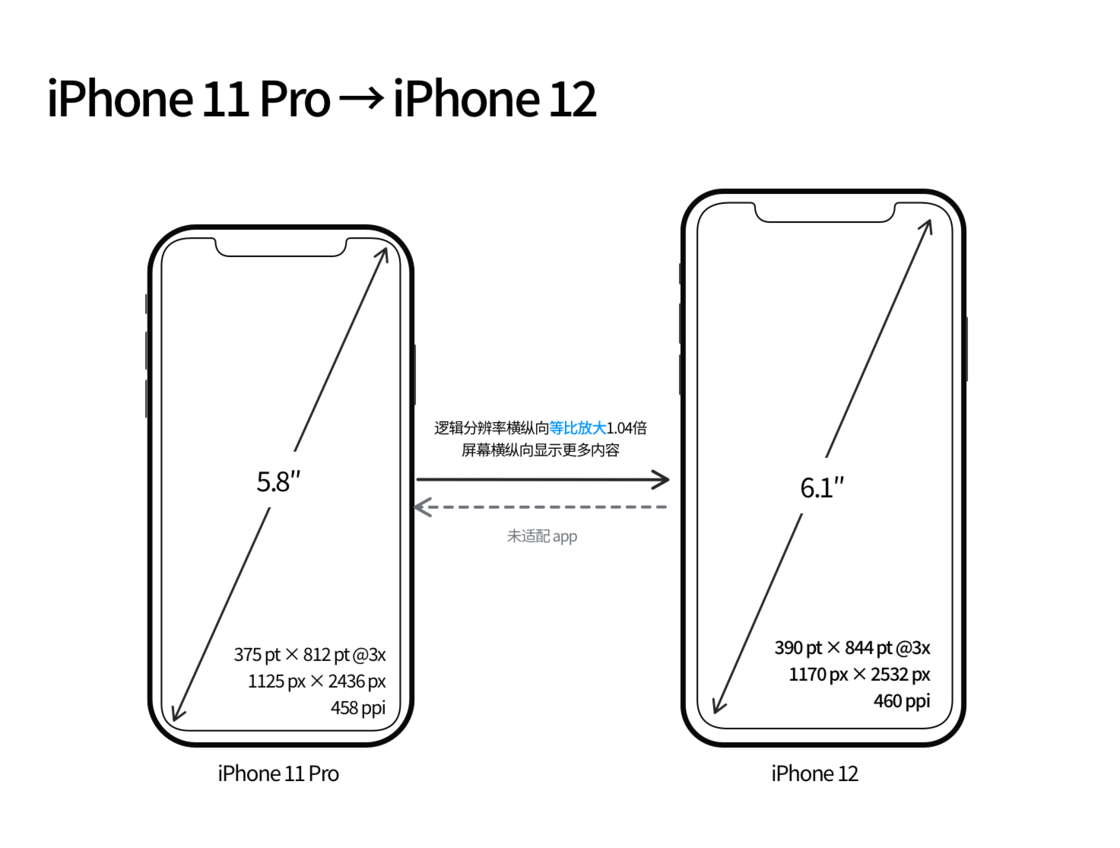 西林苹果手机维修分享iPhone 12 mini 和 iPhone 12 Pro 的尺寸变化会改变显示内容吗 